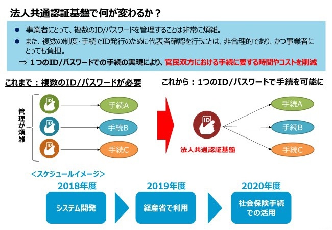 法人共通認証基盤で何が変わるか？