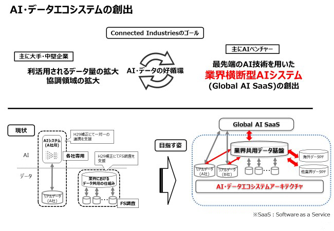 AI・データエコシステムの創出