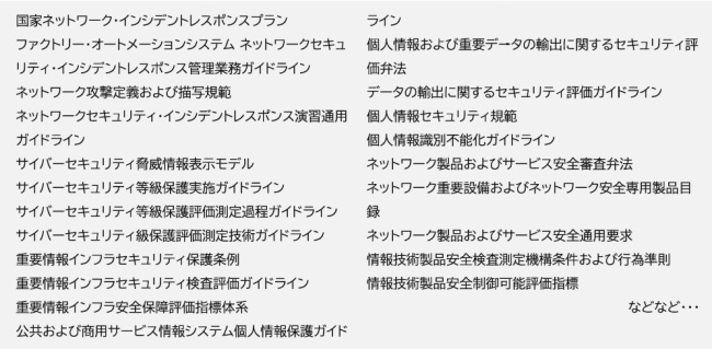 図1．中国サイバーセキュリティ法の下位法令（例）