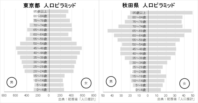 図表4．2018年の人口ピラミッド