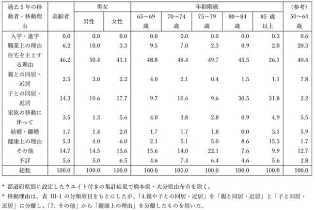 図表5　高齢者の移動理由（過去5年間に移動した人、％）