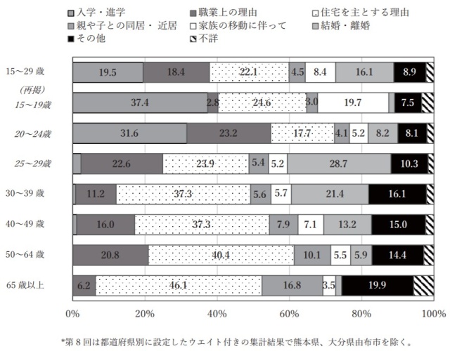 図表6　年齢階層別、過去5年間における現在地への移動理由（％）