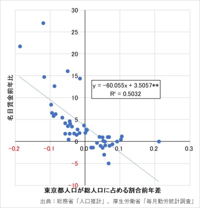 図表8　名目賃金と東京都人口が総人口に占める割合
