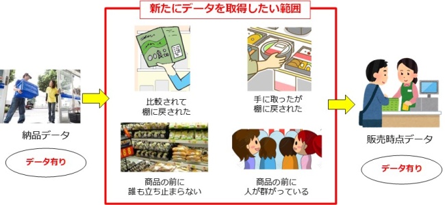 図表1　事業者が検討しているもの（流通業）