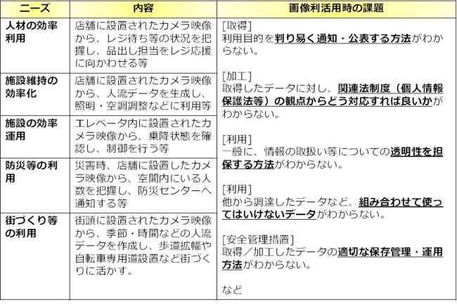 図表4　カメラ画像利活用のニーズと課題の例