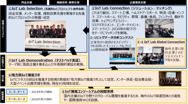 図表2　IoT推進ラボの活動概要