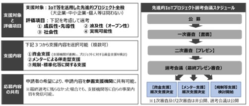 図表3　 IoT Lab Selection の表彰までのフロー（第6回実施時）