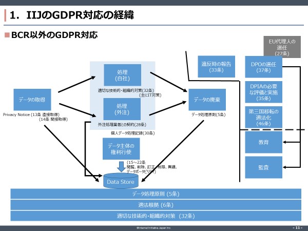 BCR以外のGDPR対応_図