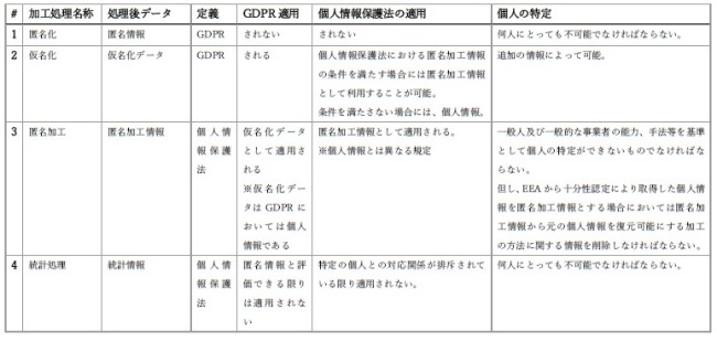 図表3　（参考）GDPRと個人情報保護法における仮名、匿名等の相違点