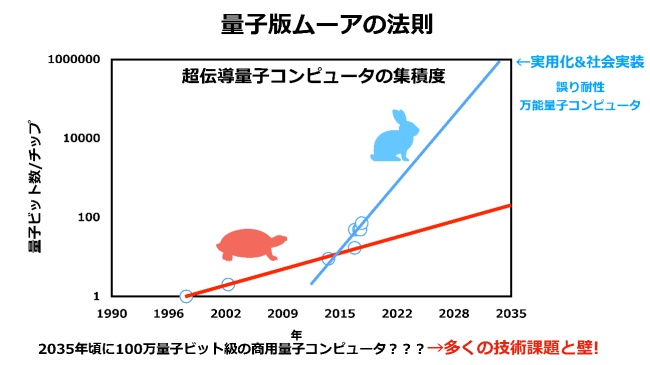 量子版ムーアの法則