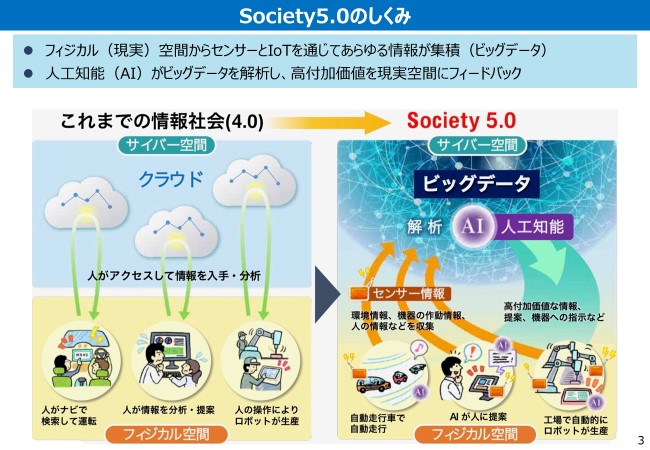 Society5.0のしくみ