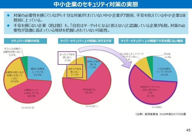 中小企業のセキュリティ対策の実態