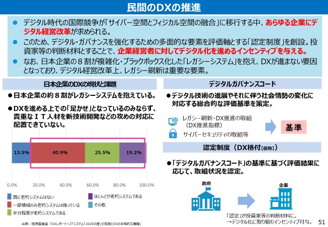 民間のDXの推進