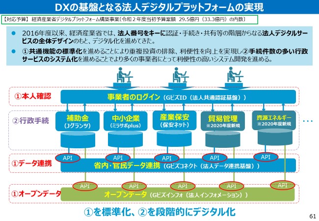 DXの基盤となる法人デジタルプラットフォームの実現