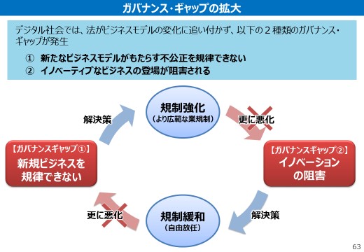 ガバナンス・ギャップの拡大