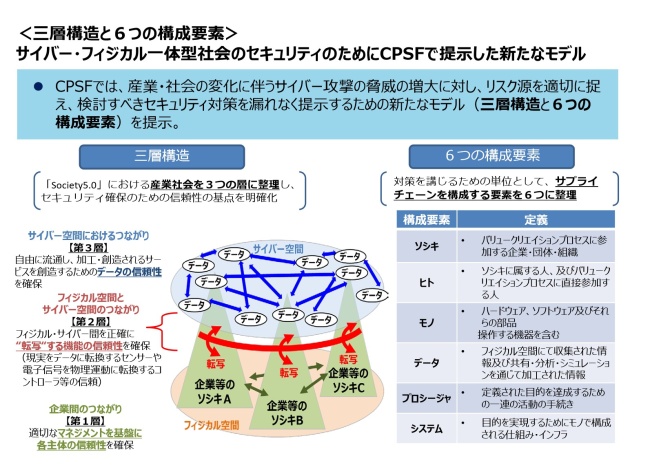 三層構造と6つの構成要素