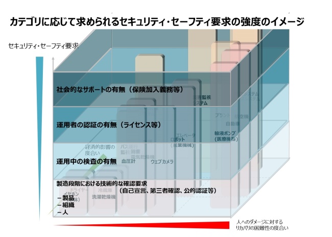 カテゴリに応じて求められるセキュリティ・セーフティ要求の強度のイメージ