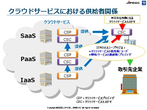 クラウドサービスにおける供給者関係