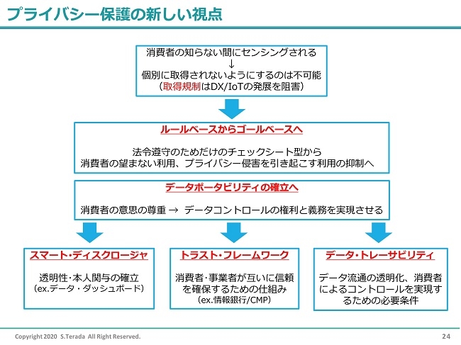 プライバシー保護の新しい視点