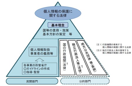 図 1　現行の個人情報保護に関する法体系のイメージ