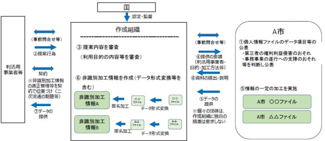 図 3　作成組織による非識別加工情報の作成・提供の仕組み