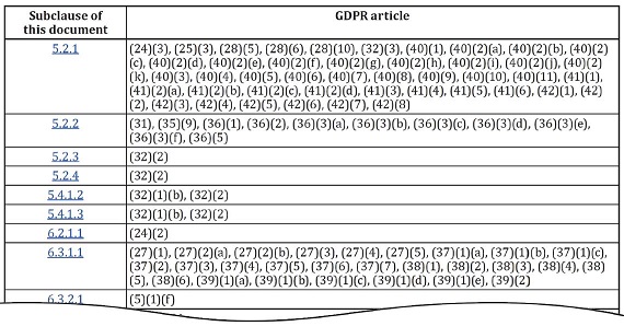 図表3　ISO/IEC 27701附属書D GDPRの条文とISO/IEC 27701の箇条の対応表