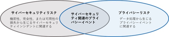 図表 3　サイバーセキュリティリスクとプライバシーリスク