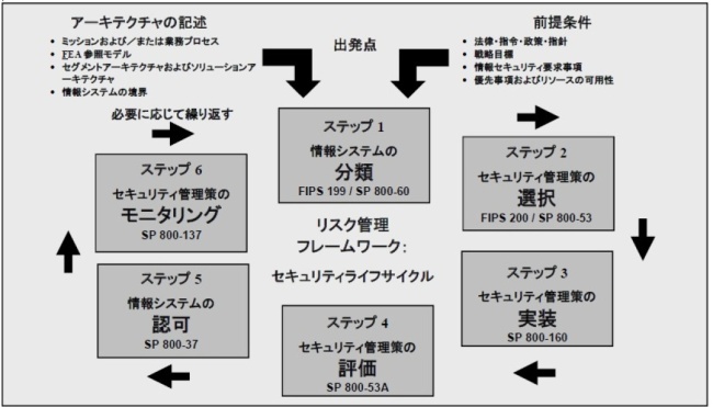 図表5　リスクマネジメントフレームワークにおけるSP 800-53の位置づけ 