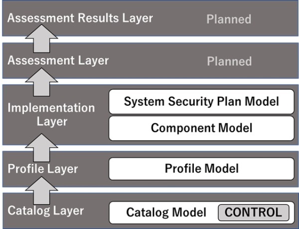 図表8　 OSCAL Layers and Models