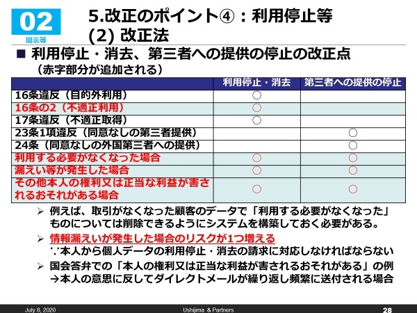 改正法のポイント４：利用停止等（改正法）