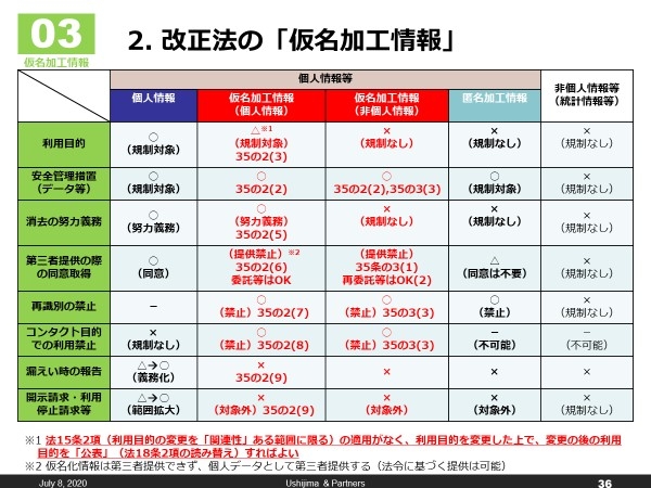 改正法の「仮名加工情報」