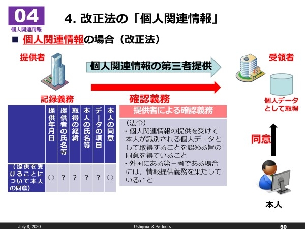 改正法の「個人関連情報」