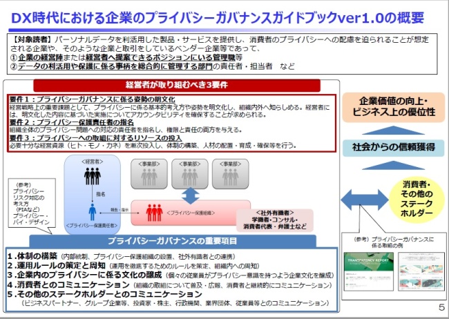 図①：「DX時代における企業のプライバシーガバナンスガイドブックver1.0」の概要