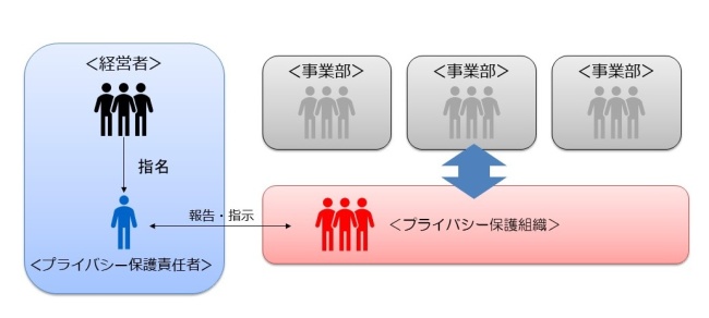 図②：体制の構築図