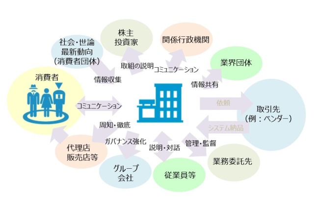 図④：ステークホルダーとのコミュニケーション