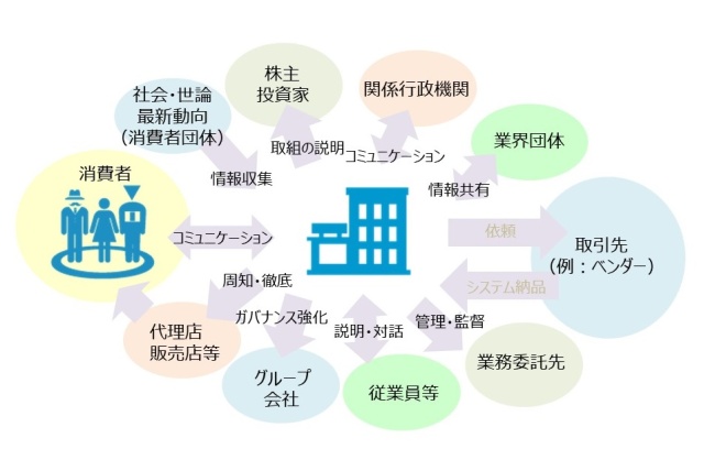 図④：ステークホルダーとのコミュニケーション