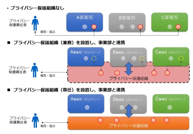 図③：プライバシー保護組織の企業内での位置づけの例