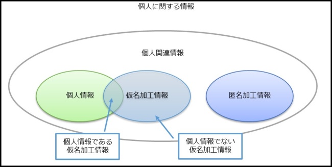 図表 5　個人に関する情報の類型イメージ