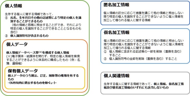 図表 6　個人情報の類型概要