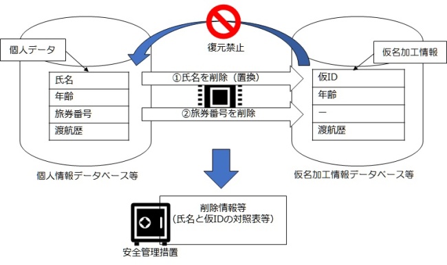 図表 7　仮名加工情報への加工イメージ