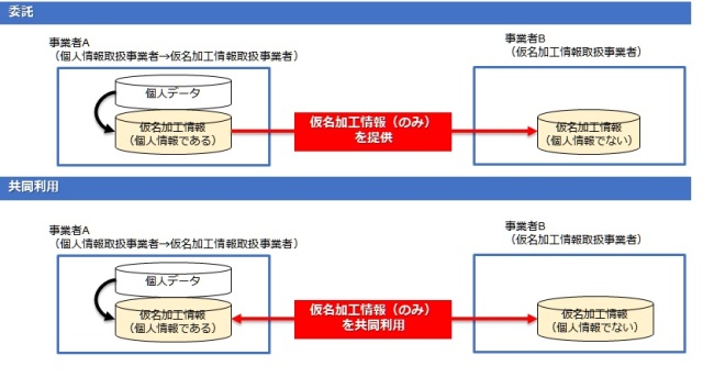 図表 8　委託・共同利用のケース