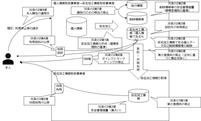 図表 9　仮名加工情報に係る規制のイメージ