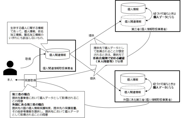 図表 12　個人関連情報に係る規制のイメージ