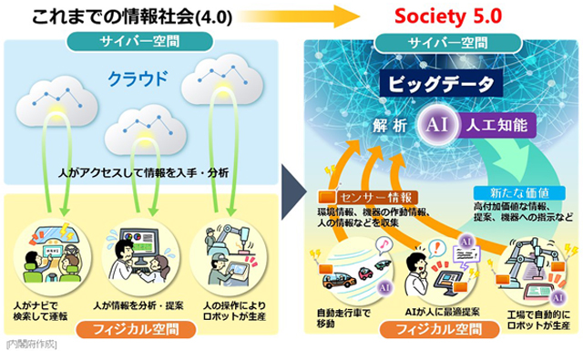 Society5.0の仕組み