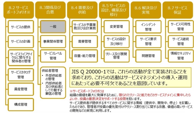 図3．JIS Q 20000-1による提供サービスのプロセス