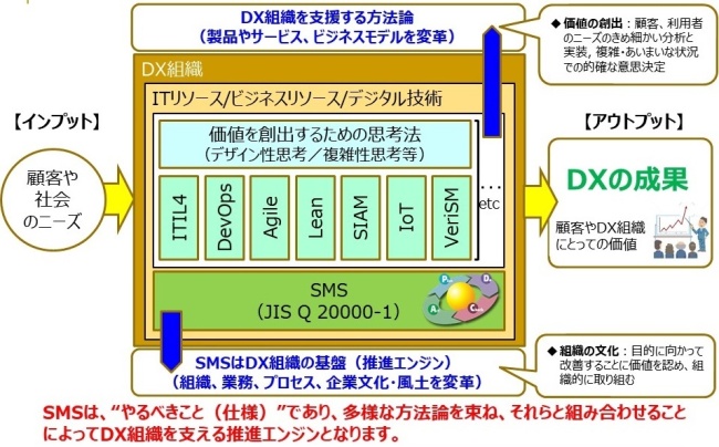 図5．DX組織におけるSMSの活用モデル（例）