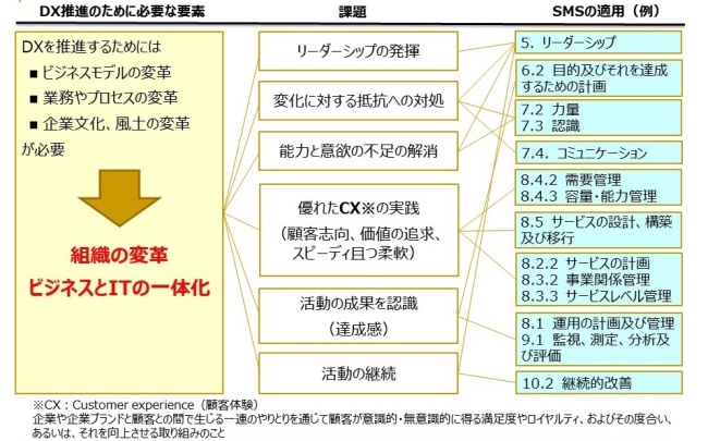 図4．DX組織推進のためのSMS適用（例）