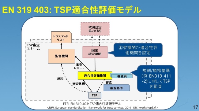 図2．トラストサービスプロバイダ適合性評価モデル