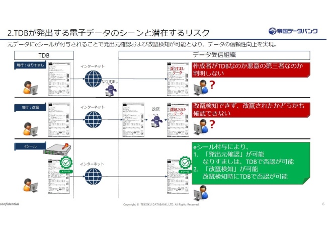 図1．TDBが発出する電子データのシーンと滞在するリスク