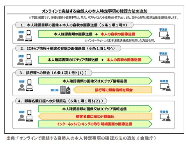 オンラインで完結する自然人の本人特定事項の確認方法の追加